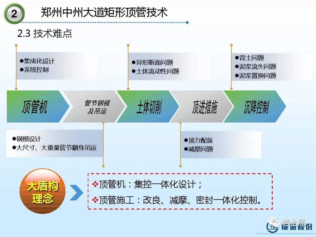 矩形隧道施工技术