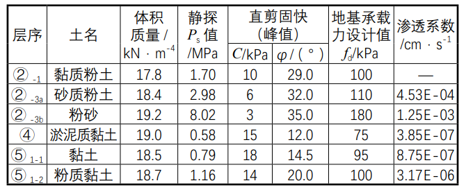 MJS 工法在过街街道顶管工作井支护结构上的应用 MJS 工法在过街街道顶管工作井支护结构上的应用