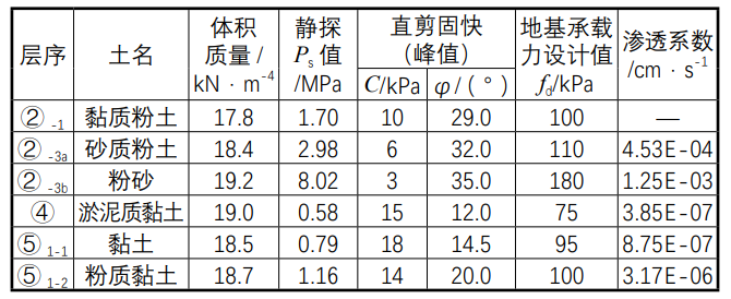 MJS 工法在过街街道顶管工作井支护结构上的应用