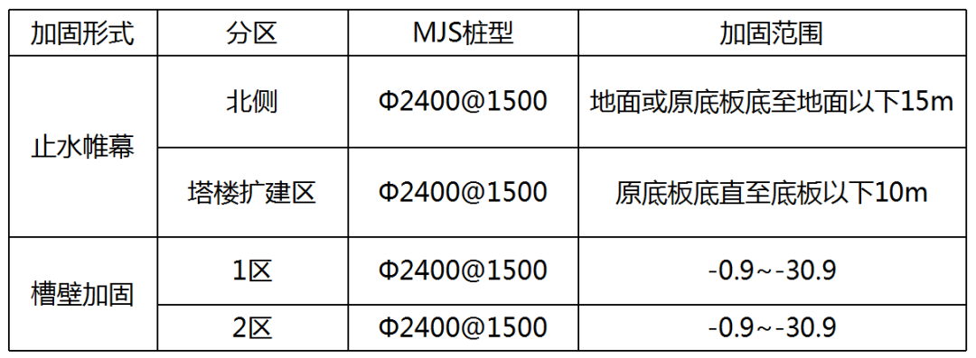 锦沧文华楼宇改建MJS加固