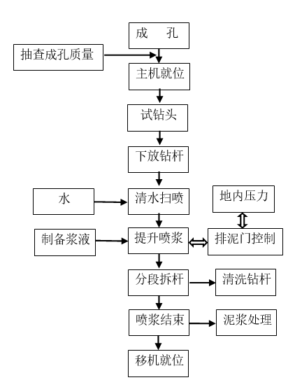 MJS工法在淮海中路地铁站的倾斜施工研究实验