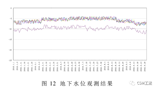 CSM墙落底式帷幕在武汉某深基坑工程的设计与应用