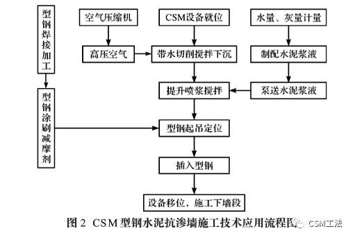 CSM型钢水泥抗渗墙施工技术应用研究