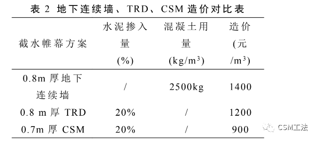 CSM墙落底式帷幕在武汉某深基坑工程的设计与应用