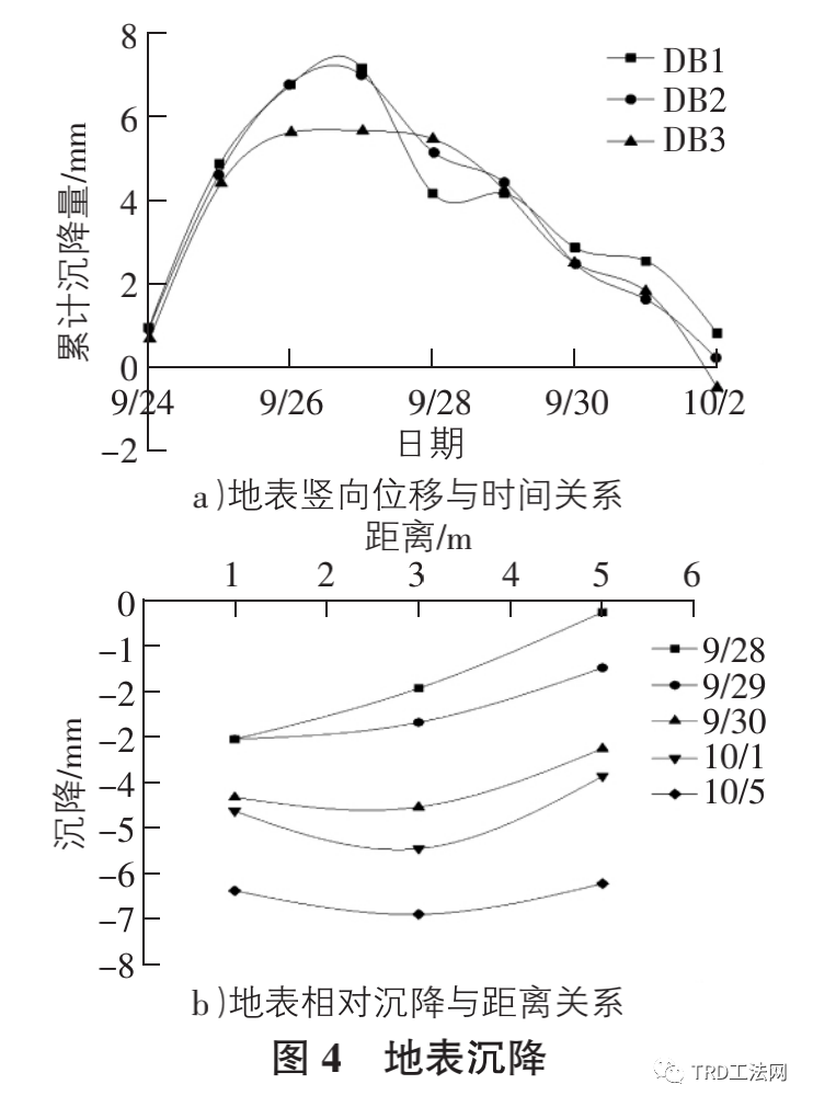 TRD搅拌墙施工对周边环境影响实测分析