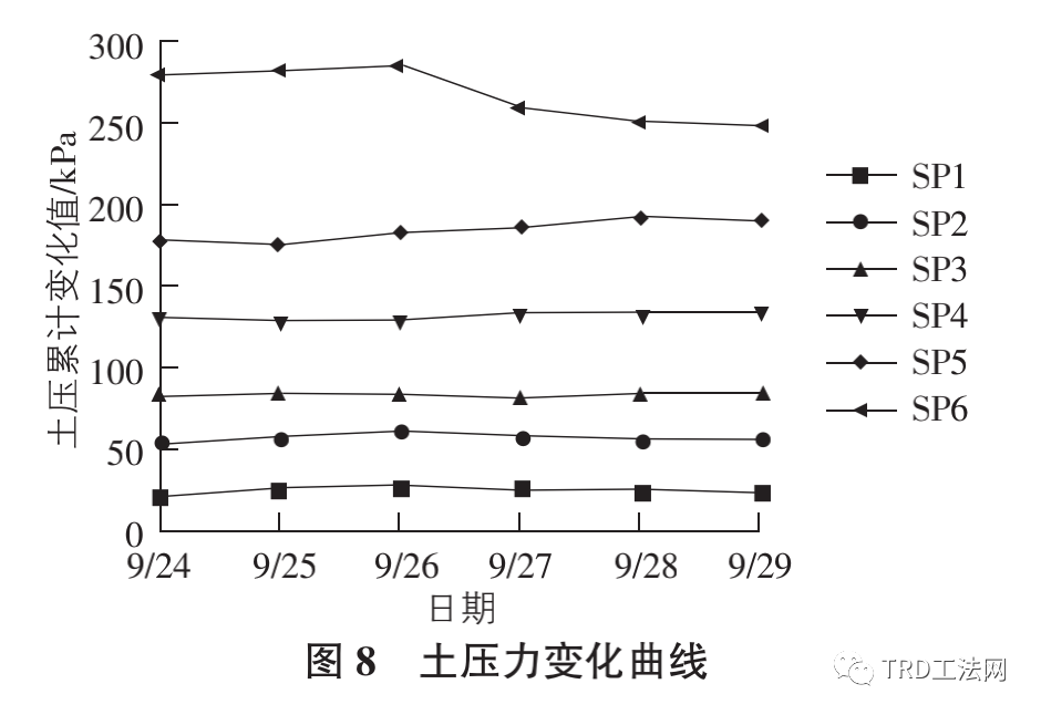 TRD搅拌墙施工对周边环境影响实测分析