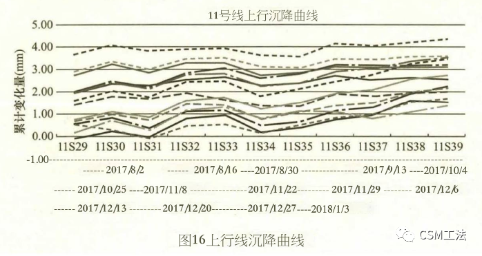 CSM技术在邻近地铁施工项目中的应用