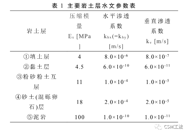 CSM墙落底式帷幕在武汉某深基坑工程的设计与应用