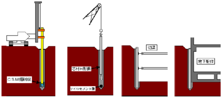 CSM工法的设备和技术简介