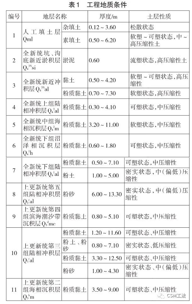 SMC等厚度水泥土搅拌墙在邻近地铁超大深基坑中的应用