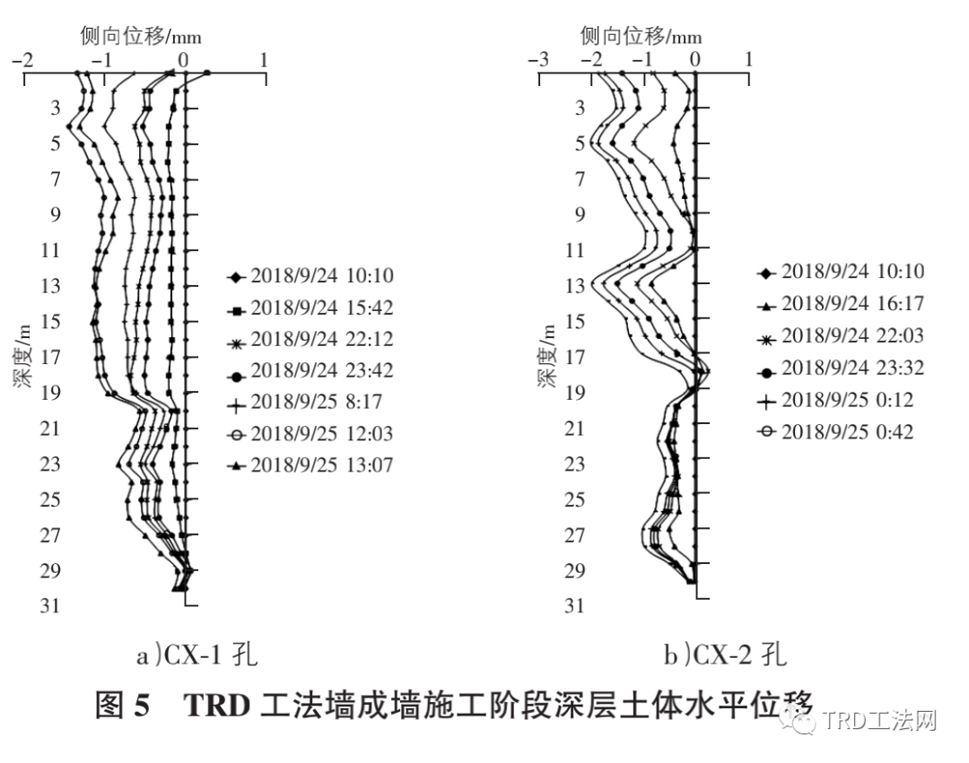 TRD搅拌墙施工对周边环境影响实测分析