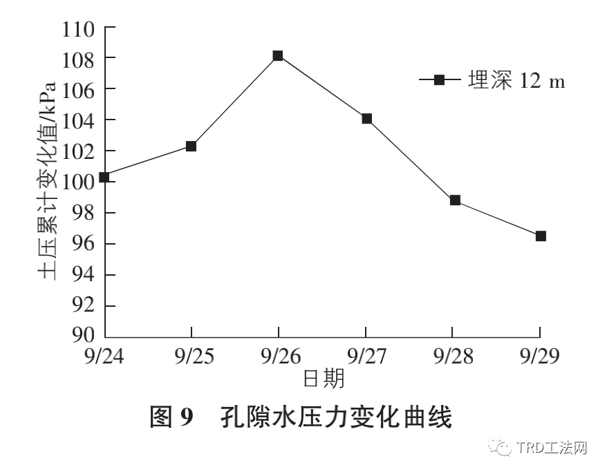 TRD搅拌墙施工对周边环境影响实测分析