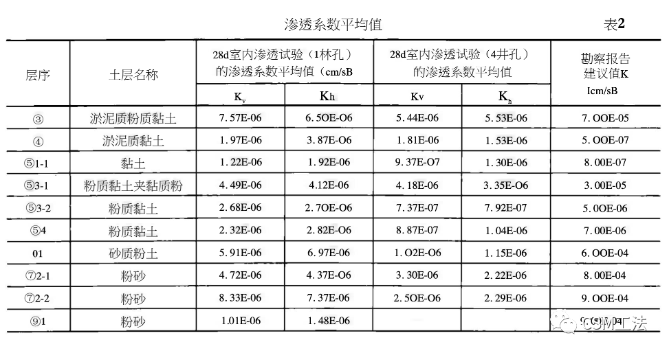 CSM技术在邻近地铁施工项目中的应用