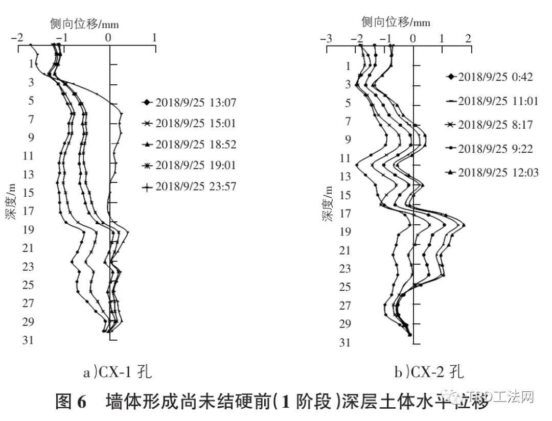 TRD搅拌墙施工对周边环境影响实测分析