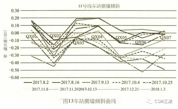 CSM技术在邻近地铁施工项目中的应用