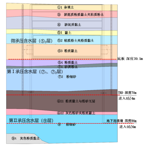 硬X射线项目：地墙+TRD双墙守护基坑的探索