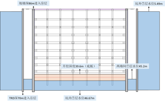 硬X射线项目：地墙+TRD双墙守护基坑的探索