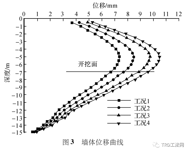 渠式切割水泥土墙内嵌型钢围护结构原位工作性状