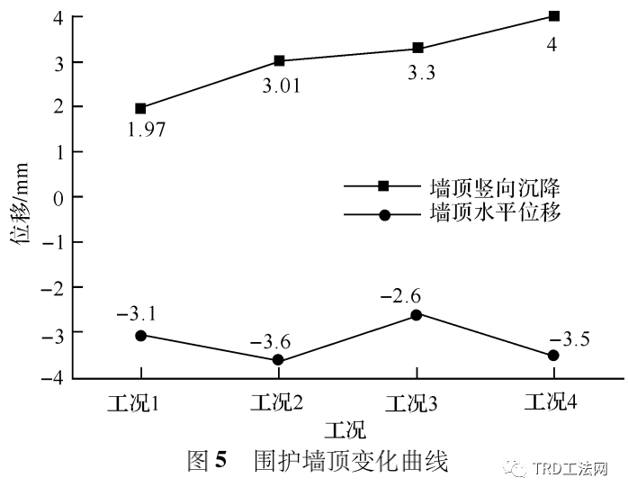 渠式切割水泥土墙内嵌型钢围护结构原位工作性状