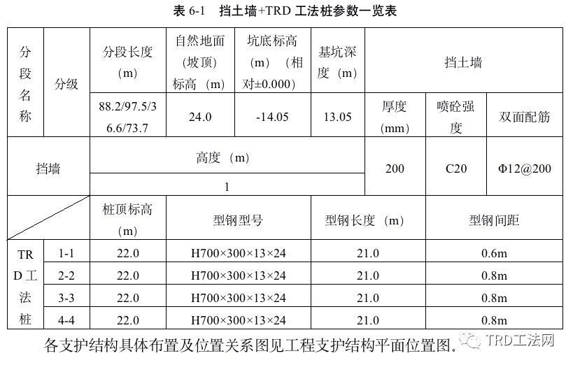 嘉里南昌（二期） 基坑支护方案设计