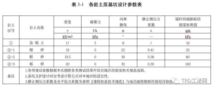 嘉里南昌（二期） 基坑支护方案设计