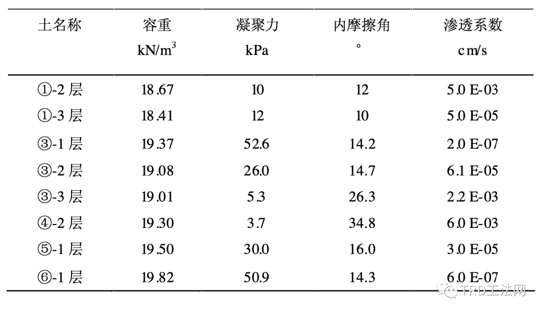 高压线下地铁附属基坑围护方案比选