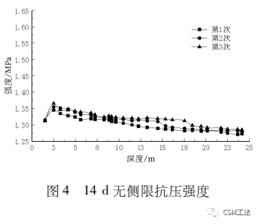 CSM工法在深厚饱和砂土地基的现场试验研究