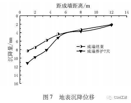 CSM工法在深厚饱和砂土地基的现场试验研究