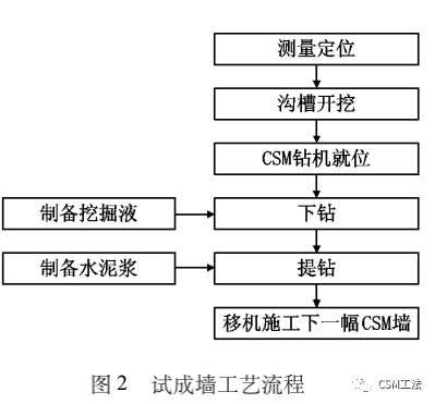 CSM工法在深厚饱和砂土地基的现场试验研究