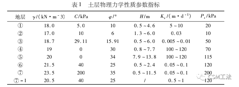 CSM工法在深厚饱和砂土地基的现场试验研究