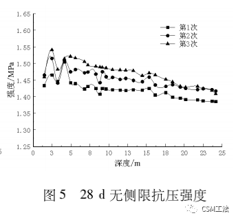 CSM工法在深厚饱和砂土地基的现场试验研究