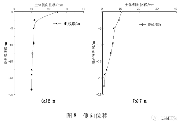 CSM工法在深厚饱和砂土地基的现场试验研究