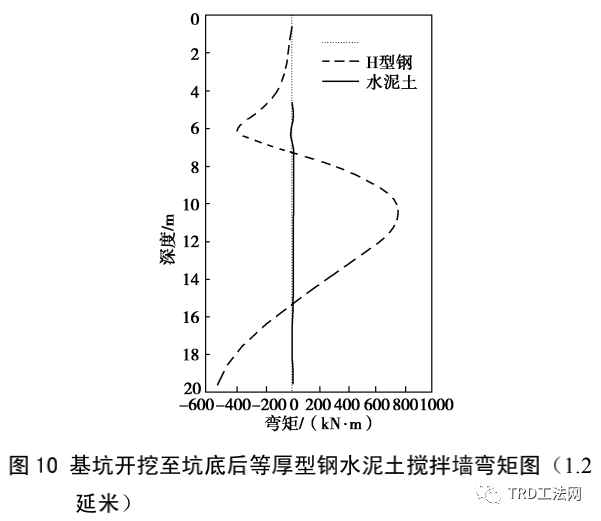 TRD工法型钢水泥土搅拌墙的承载变形性状分析