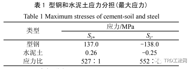 TRD工法型钢水泥土搅拌墙的承载变形性状分析