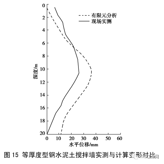 TRD工法型钢水泥土搅拌墙的承载变形性状分析