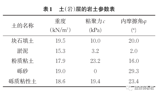 软土基坑支护设计的选型分析