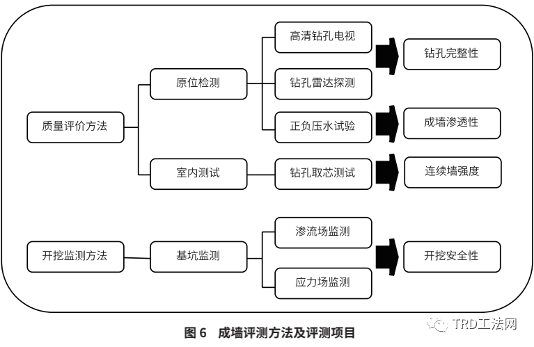 TRD工法水泥土连续墙止水帷幕在地铁明挖深基坑的应用技术