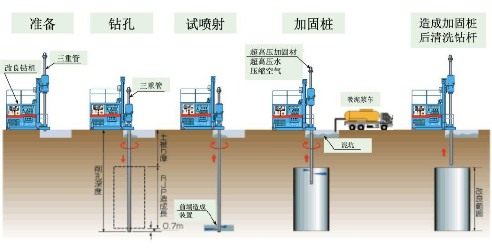 苏州中南中心RJP高压旋喷桩工程| 新工艺介绍
