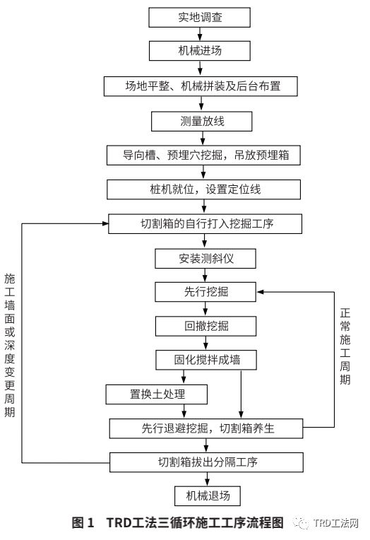 TRD工法水泥土连续墙止水帷幕在地铁明挖深基坑的应用技术