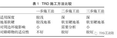 TRD工法在上海地区超深基坑工程止水帷幕的应用