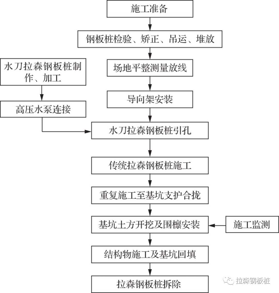 水泥稳定碎石基层施工工艺流程图_工艺流程图/平面布置图_土木在线