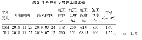 TRD工法在上海地区超深基坑工程止水帷幕的应用