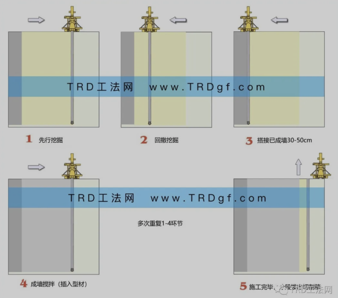 TRD工法在国内基坑围护工程中的典型优势应用