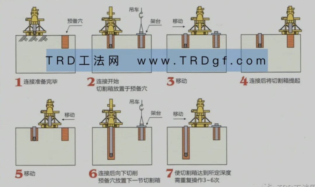 TRD工法在国内基坑围护工程中的典型优势应用