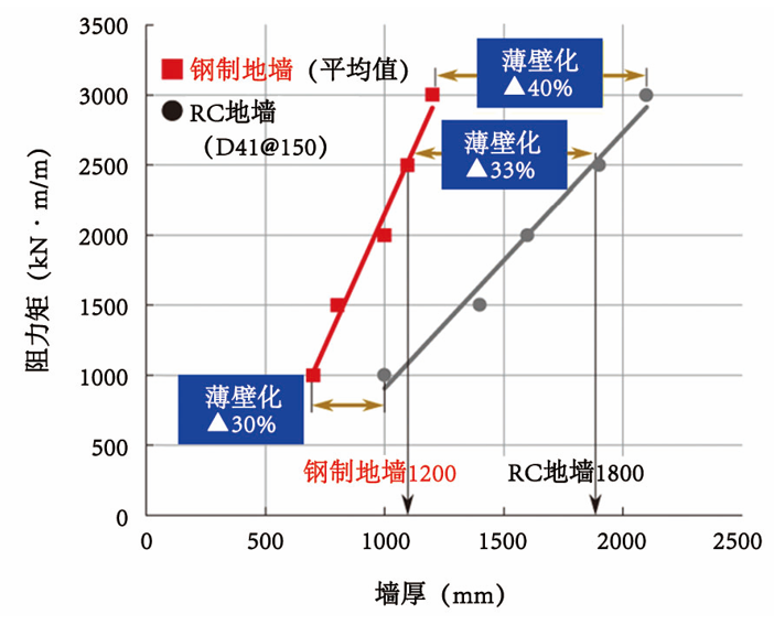 聚焦日本 | “更薄、更经济”的地下连续墙是否实用？