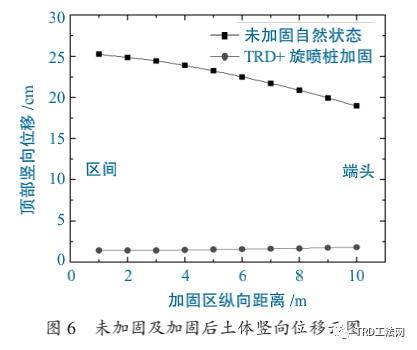 TRD与旋喷桩组合工法在盾构端头加固中的应用研究