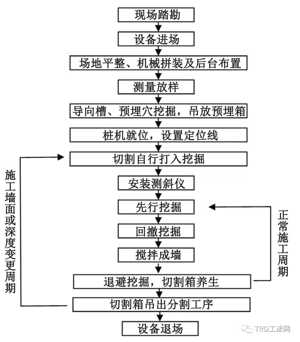 76.4m超深TRD止水帷幕在龙水南路越江隧道工作井应用