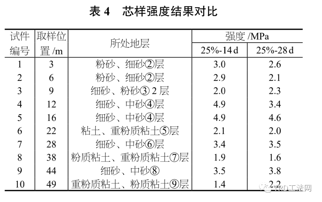 北京地区采用TRD止水帷幕工法的固化液掺量研究