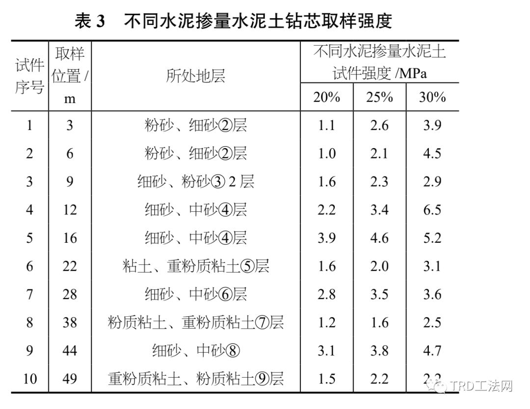 北京地区采用TRD止水帷幕工法的固化液掺量研究