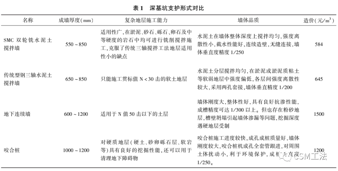 SMC工法在复杂环境深基坑支护中的应用